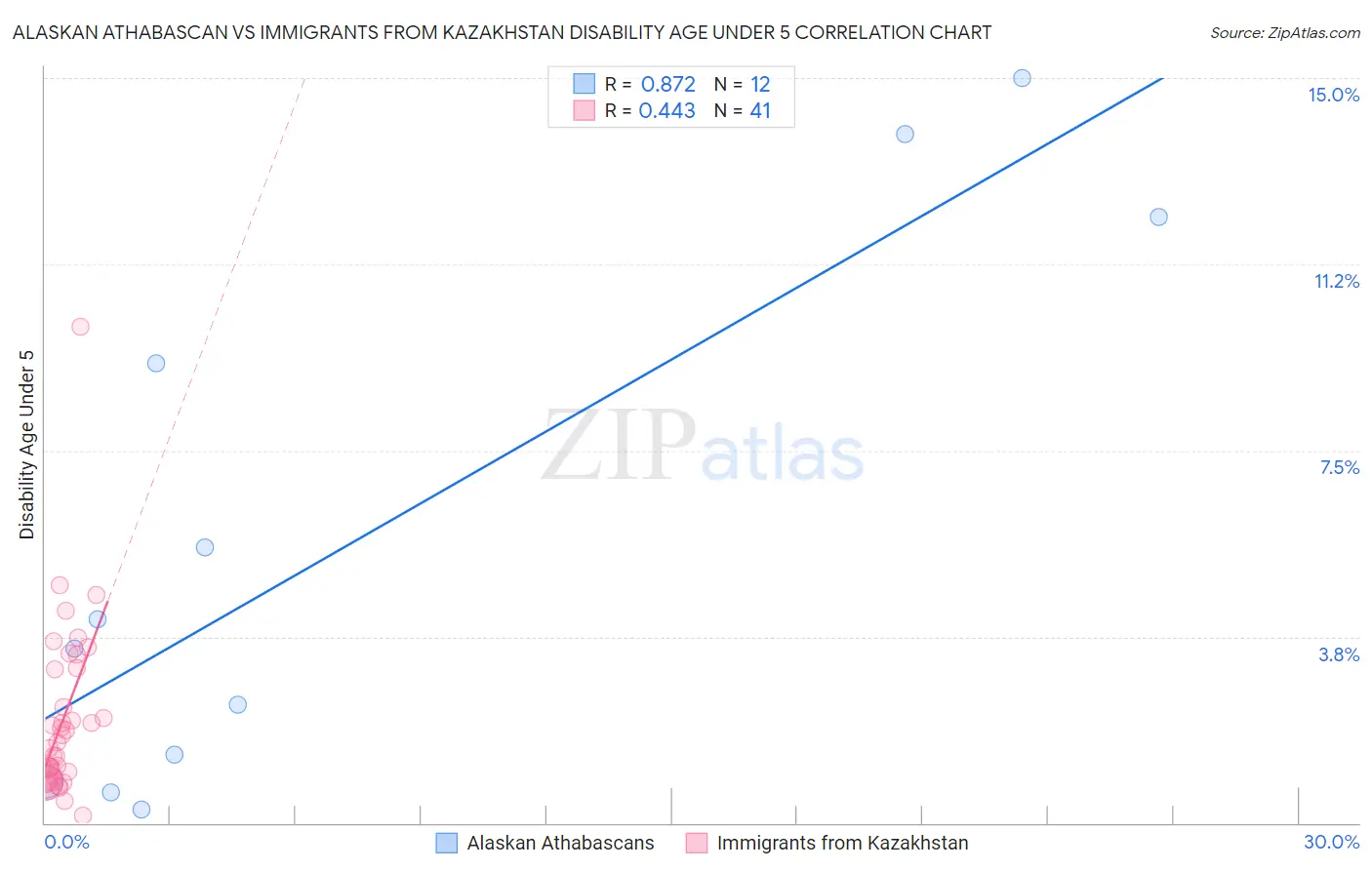 Alaskan Athabascan vs Immigrants from Kazakhstan Disability Age Under 5