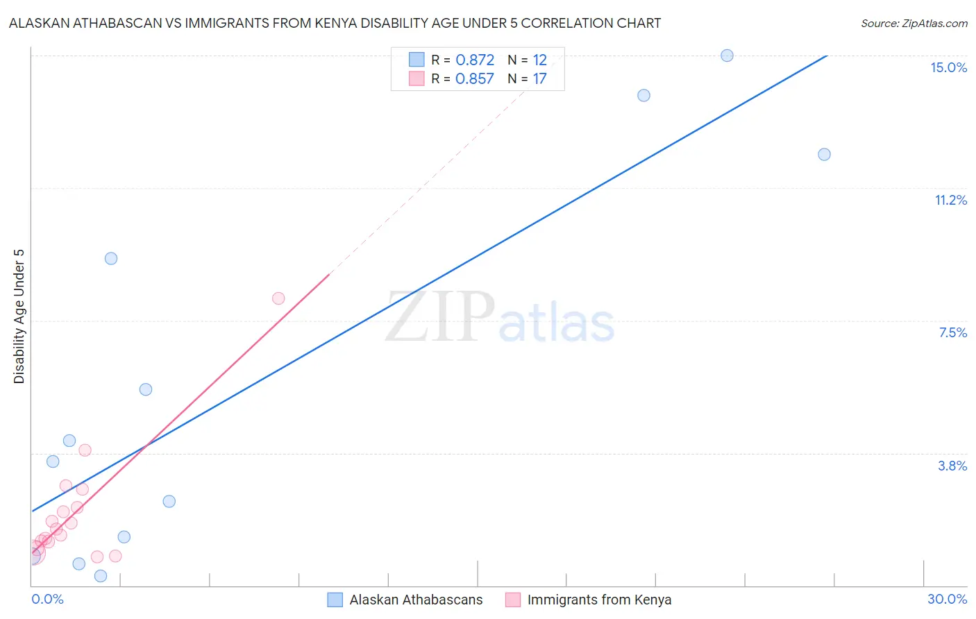Alaskan Athabascan vs Immigrants from Kenya Disability Age Under 5