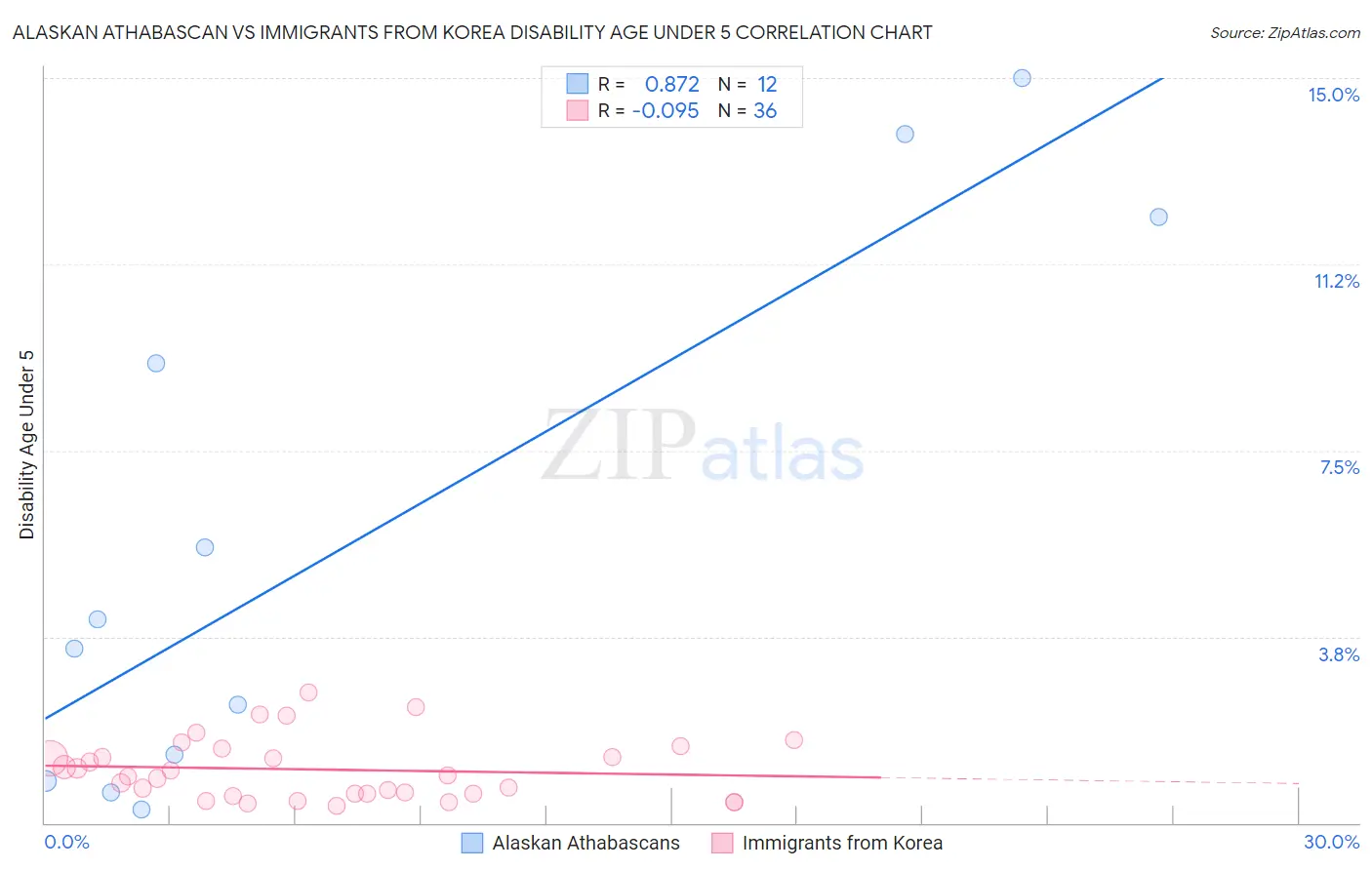 Alaskan Athabascan vs Immigrants from Korea Disability Age Under 5