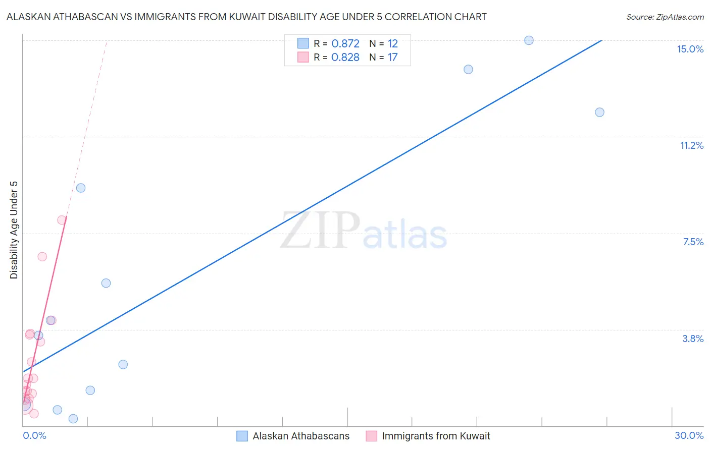 Alaskan Athabascan vs Immigrants from Kuwait Disability Age Under 5