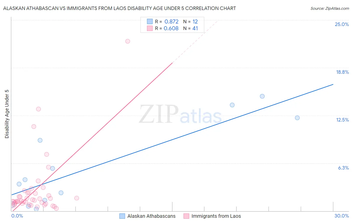 Alaskan Athabascan vs Immigrants from Laos Disability Age Under 5