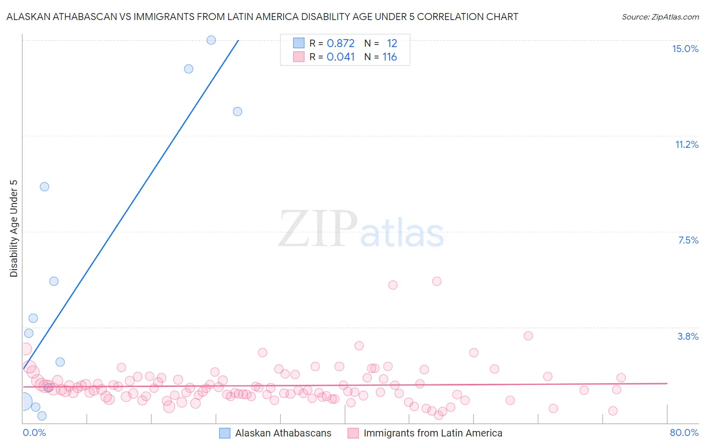 Alaskan Athabascan vs Immigrants from Latin America Disability Age Under 5