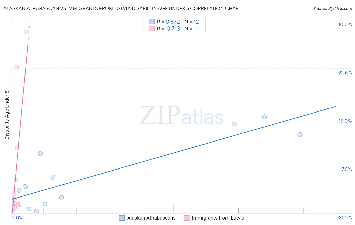 Alaskan Athabascan vs Immigrants from Latvia Disability Age Under 5