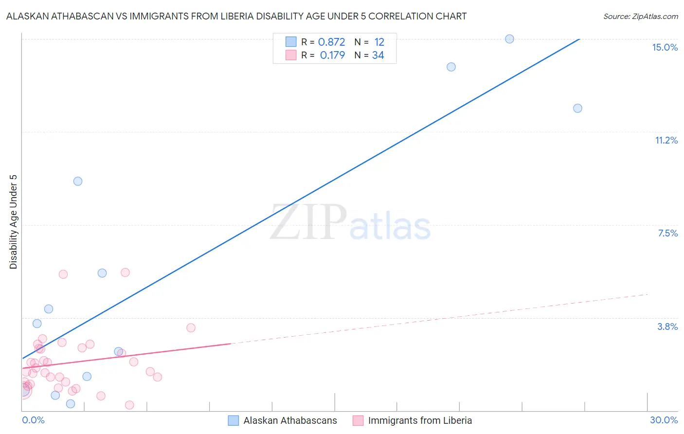 Alaskan Athabascan vs Immigrants from Liberia Disability Age Under 5
