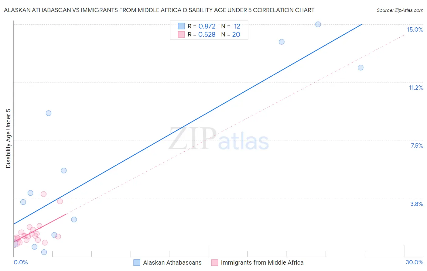 Alaskan Athabascan vs Immigrants from Middle Africa Disability Age Under 5