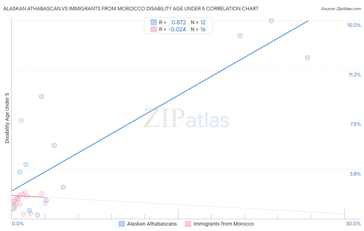 Alaskan Athabascan vs Immigrants from Morocco Disability Age Under 5