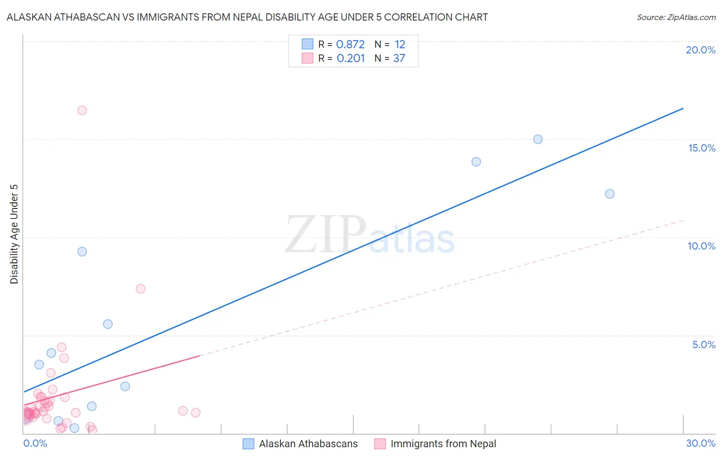 Alaskan Athabascan vs Immigrants from Nepal Disability Age Under 5