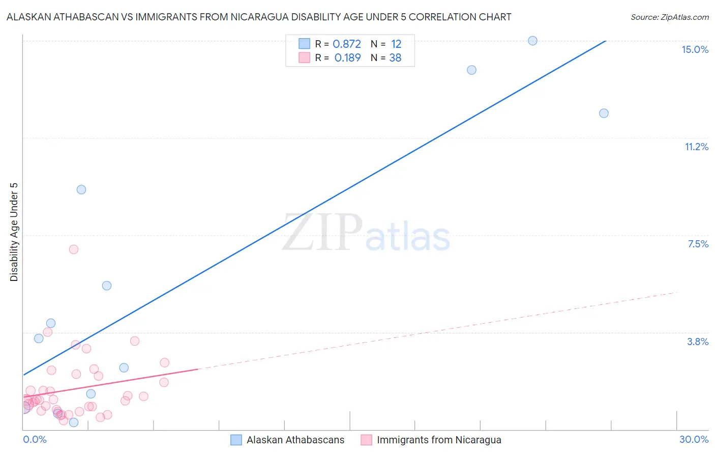 Alaskan Athabascan vs Immigrants from Nicaragua Disability Age Under 5