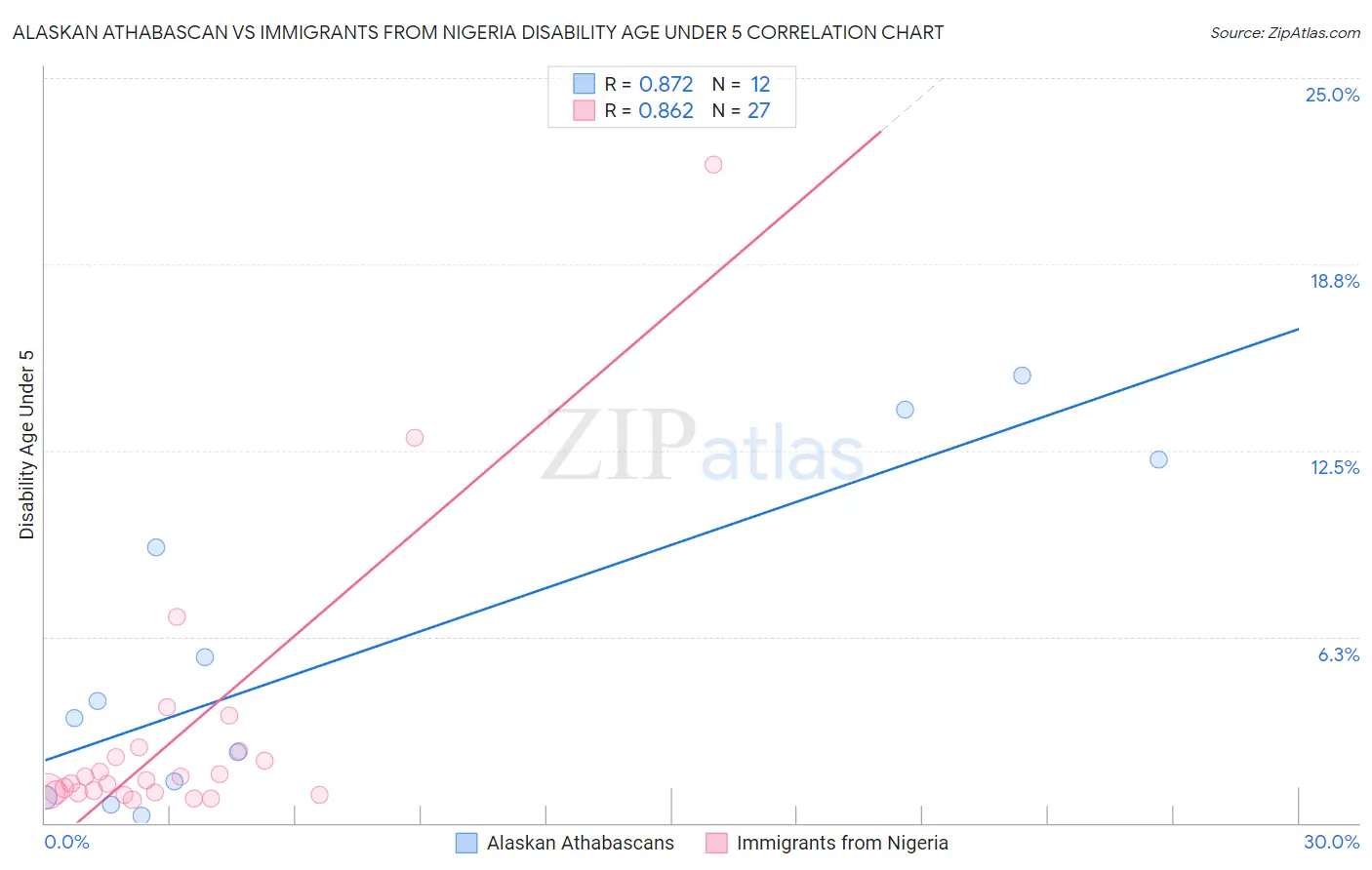 Alaskan Athabascan vs Immigrants from Nigeria Disability Age Under 5