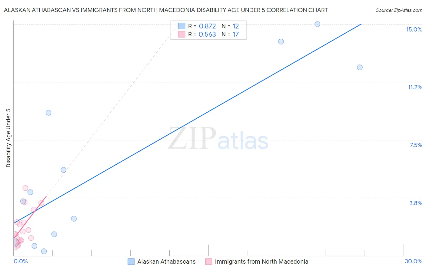 Alaskan Athabascan vs Immigrants from North Macedonia Disability Age Under 5