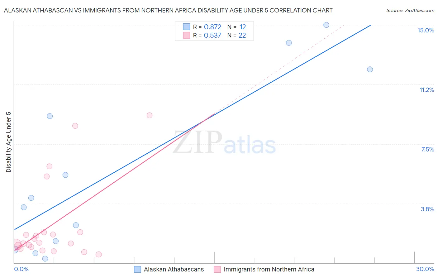 Alaskan Athabascan vs Immigrants from Northern Africa Disability Age Under 5