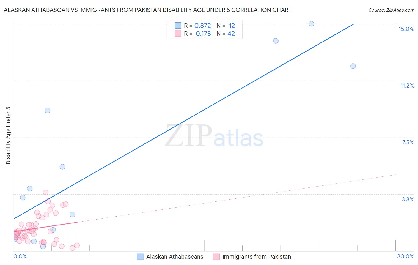 Alaskan Athabascan vs Immigrants from Pakistan Disability Age Under 5