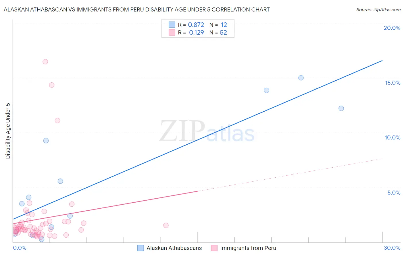 Alaskan Athabascan vs Immigrants from Peru Disability Age Under 5