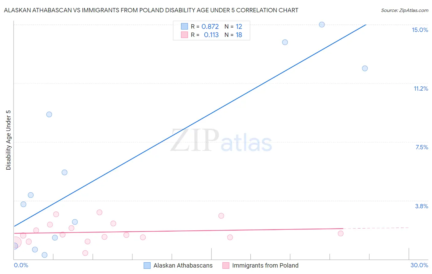 Alaskan Athabascan vs Immigrants from Poland Disability Age Under 5