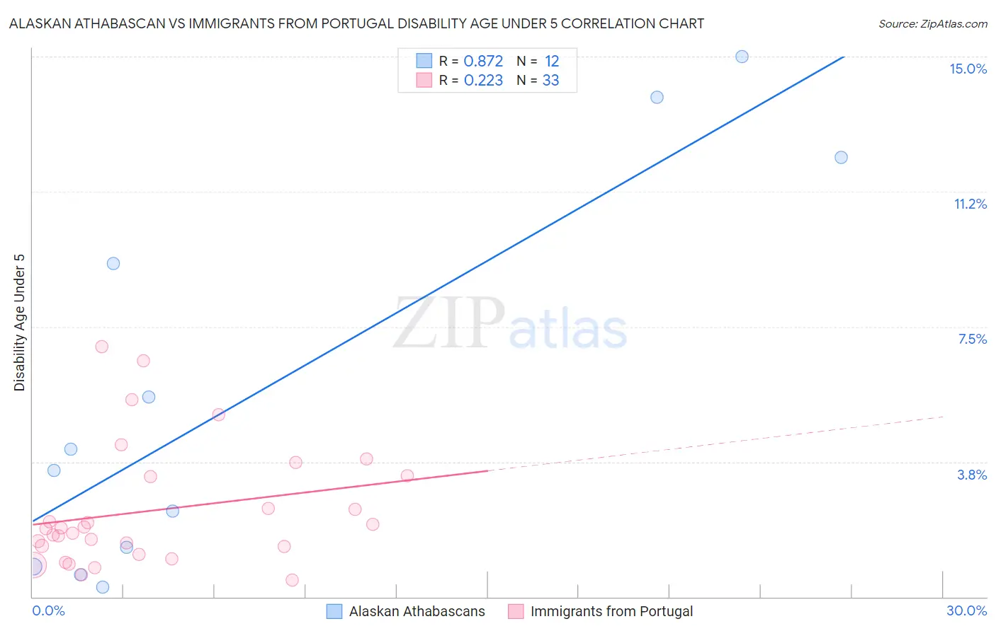 Alaskan Athabascan vs Immigrants from Portugal Disability Age Under 5