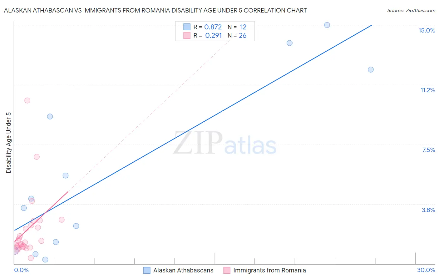 Alaskan Athabascan vs Immigrants from Romania Disability Age Under 5