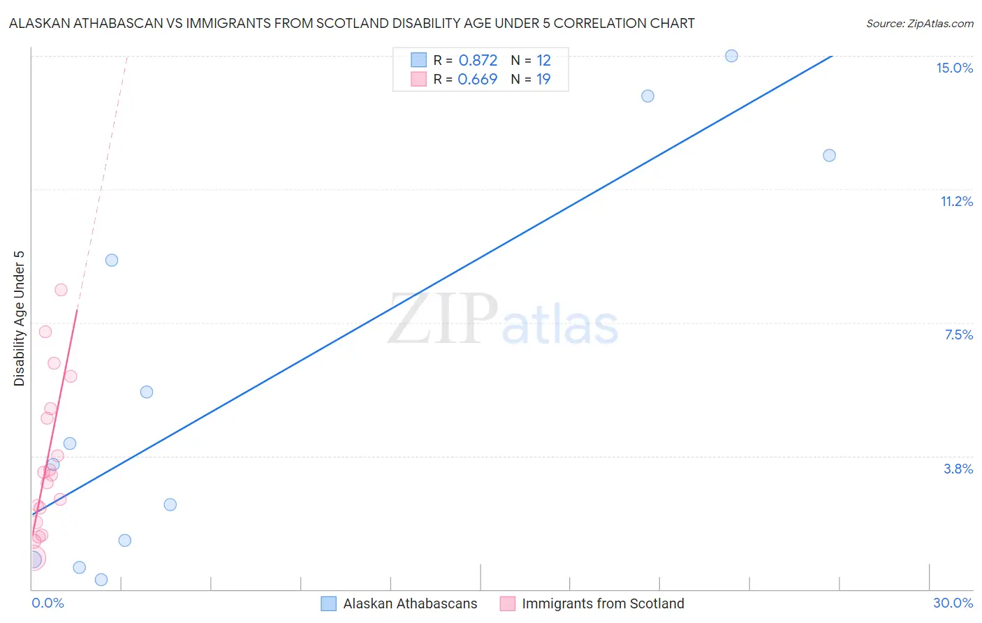 Alaskan Athabascan vs Immigrants from Scotland Disability Age Under 5