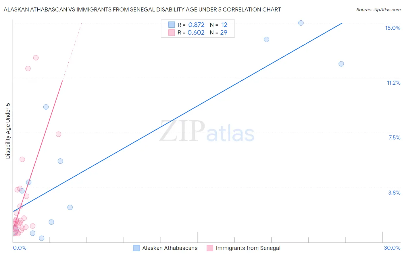 Alaskan Athabascan vs Immigrants from Senegal Disability Age Under 5