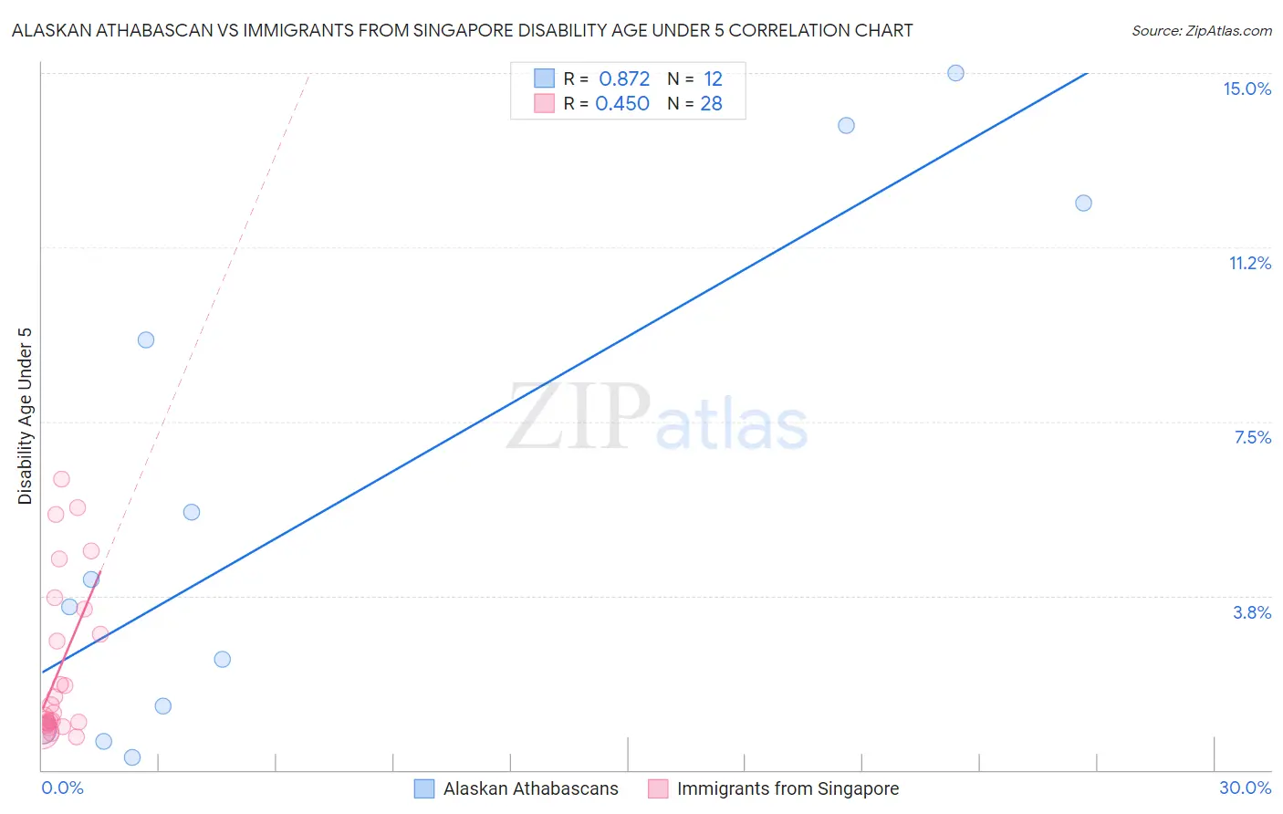 Alaskan Athabascan vs Immigrants from Singapore Disability Age Under 5