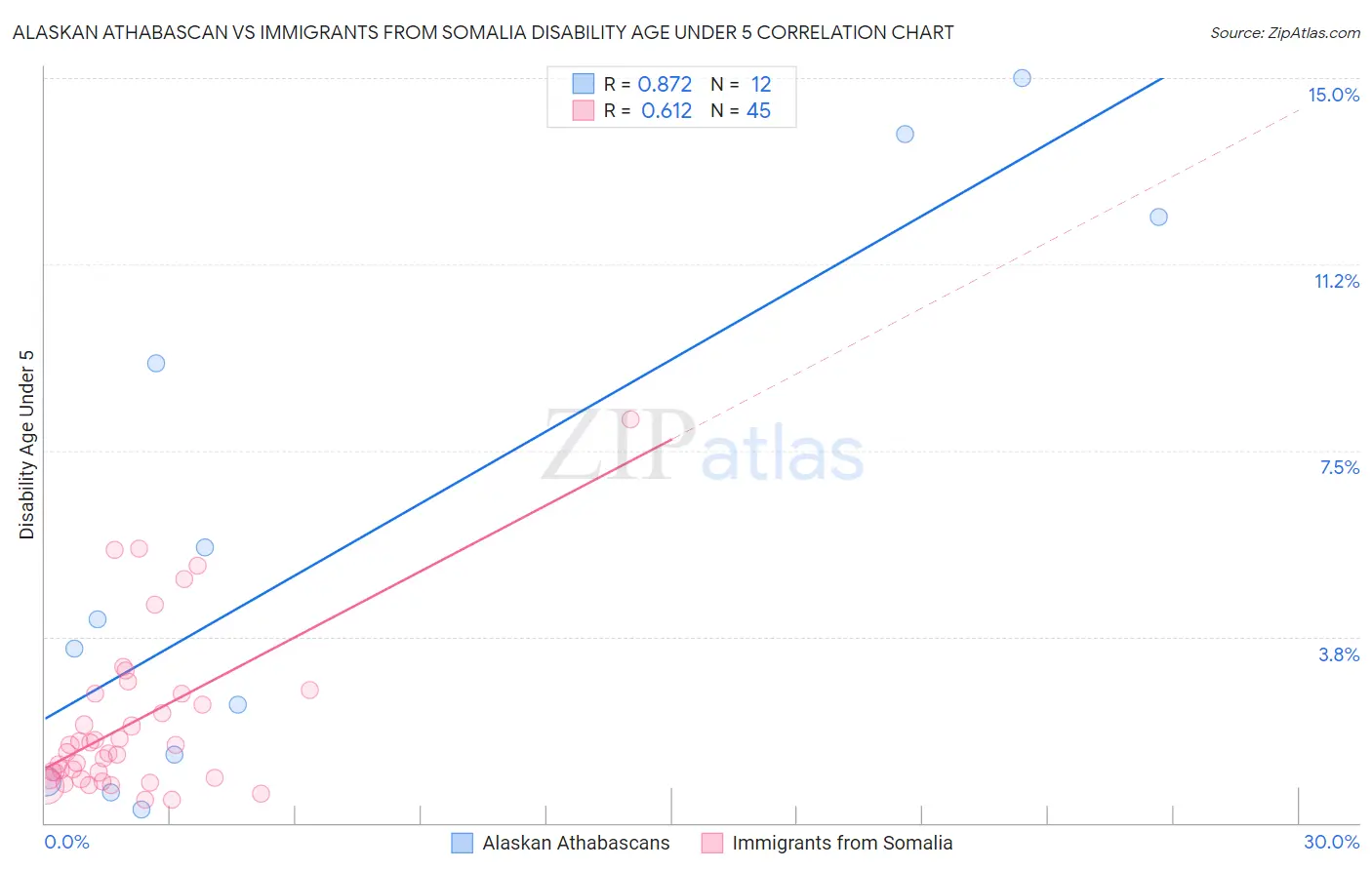 Alaskan Athabascan vs Immigrants from Somalia Disability Age Under 5