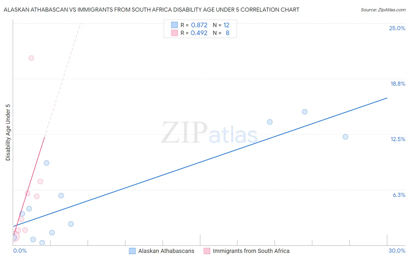 Alaskan Athabascan vs Immigrants from South Africa Disability Age Under 5