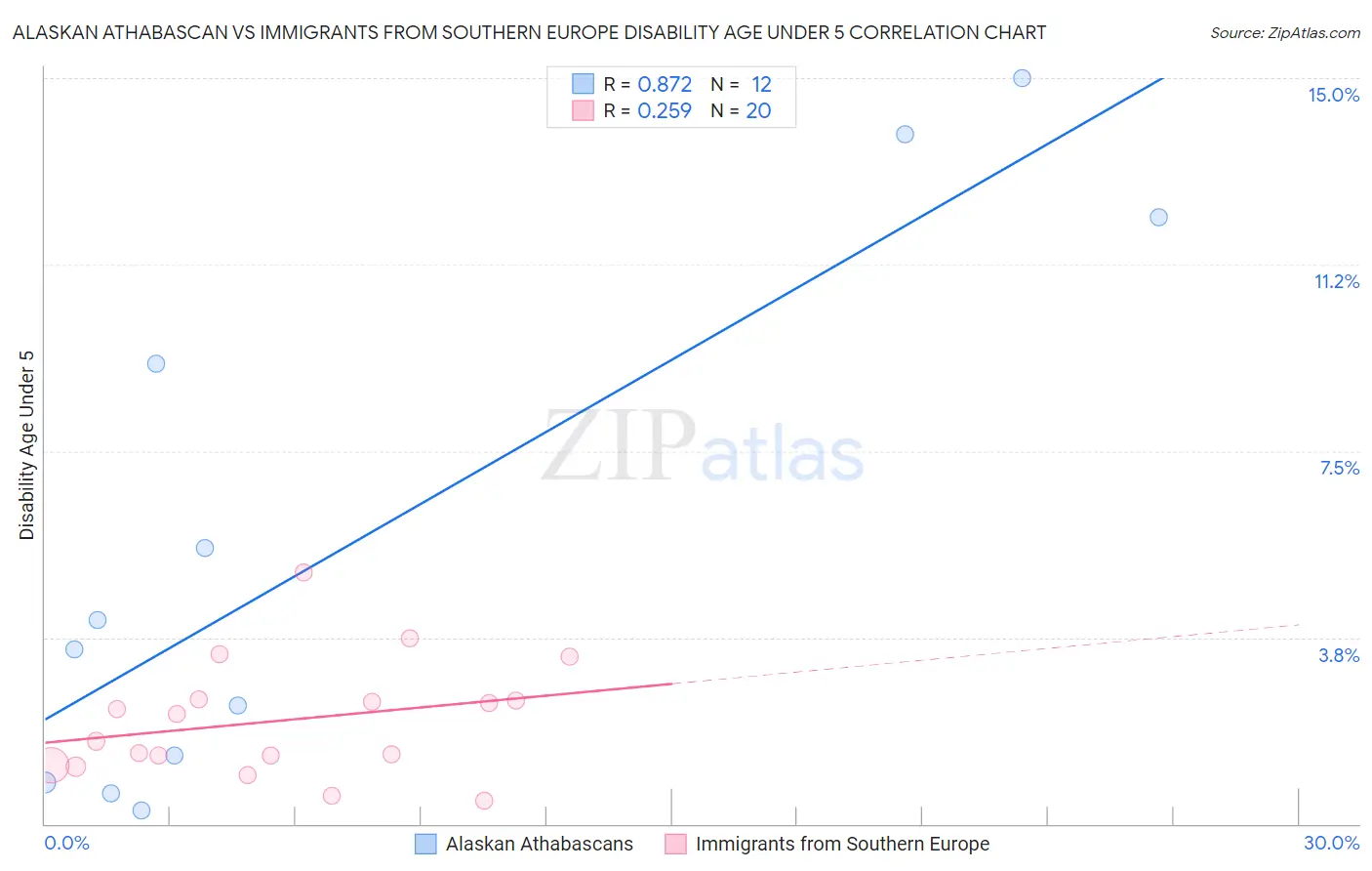 Alaskan Athabascan vs Immigrants from Southern Europe Disability Age Under 5