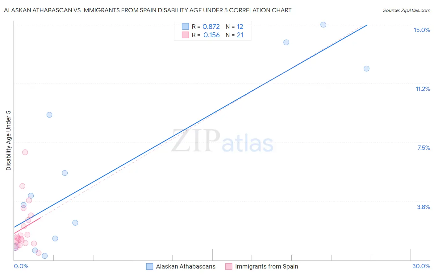 Alaskan Athabascan vs Immigrants from Spain Disability Age Under 5