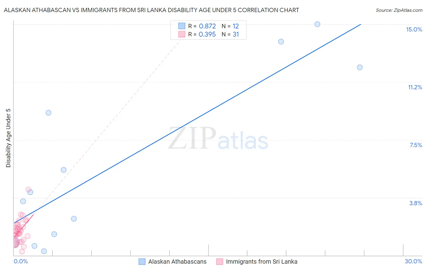 Alaskan Athabascan vs Immigrants from Sri Lanka Disability Age Under 5