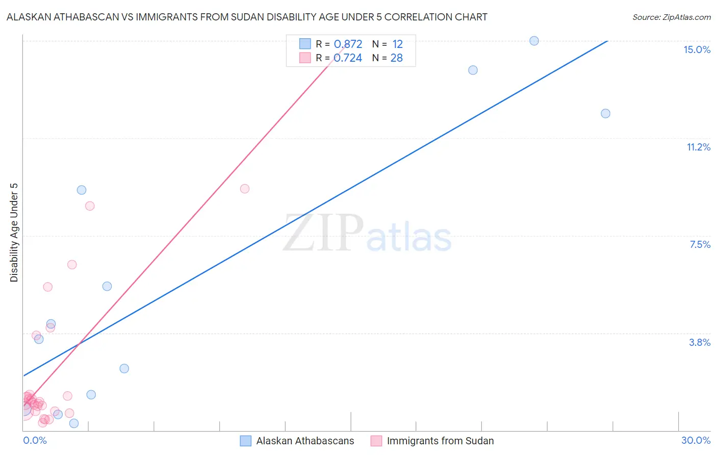 Alaskan Athabascan vs Immigrants from Sudan Disability Age Under 5