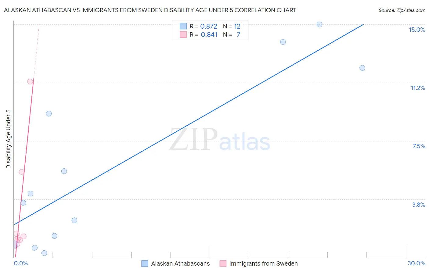 Alaskan Athabascan vs Immigrants from Sweden Disability Age Under 5