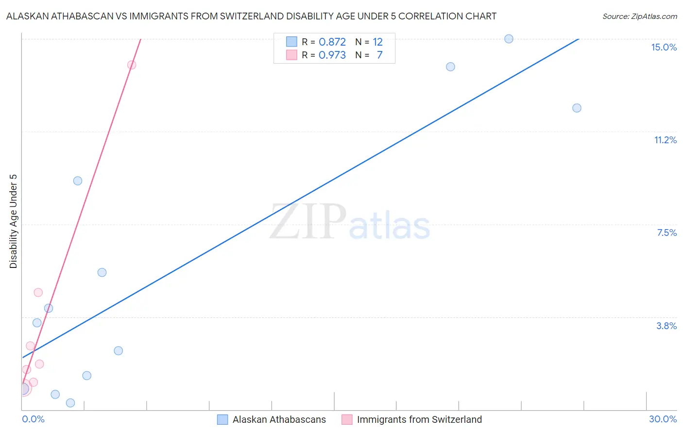 Alaskan Athabascan vs Immigrants from Switzerland Disability Age Under 5