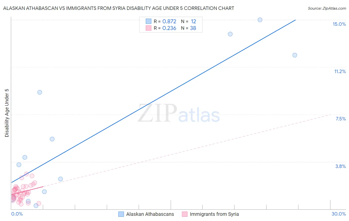 Alaskan Athabascan vs Immigrants from Syria Disability Age Under 5