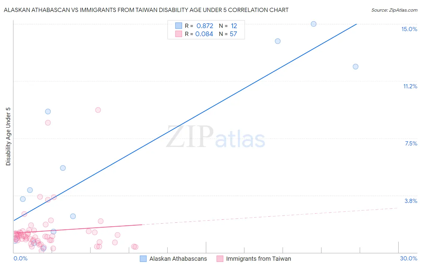 Alaskan Athabascan vs Immigrants from Taiwan Disability Age Under 5