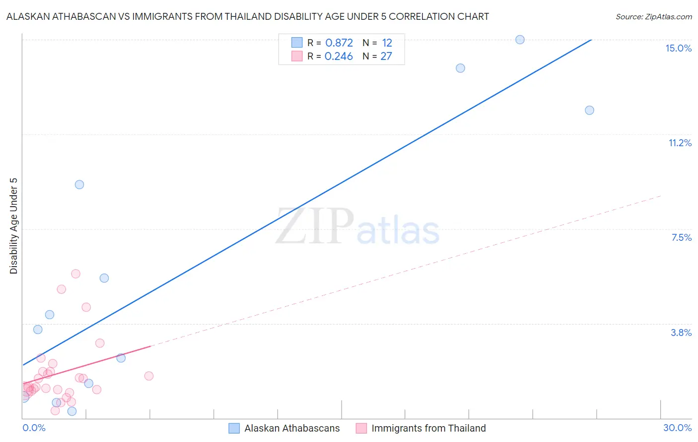 Alaskan Athabascan vs Immigrants from Thailand Disability Age Under 5