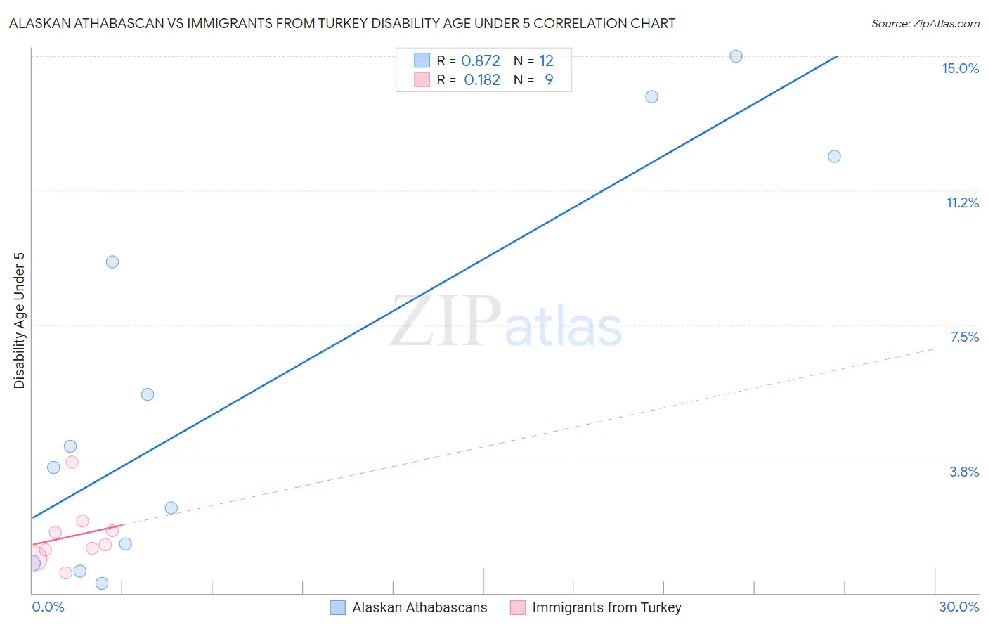 Alaskan Athabascan vs Immigrants from Turkey Disability Age Under 5