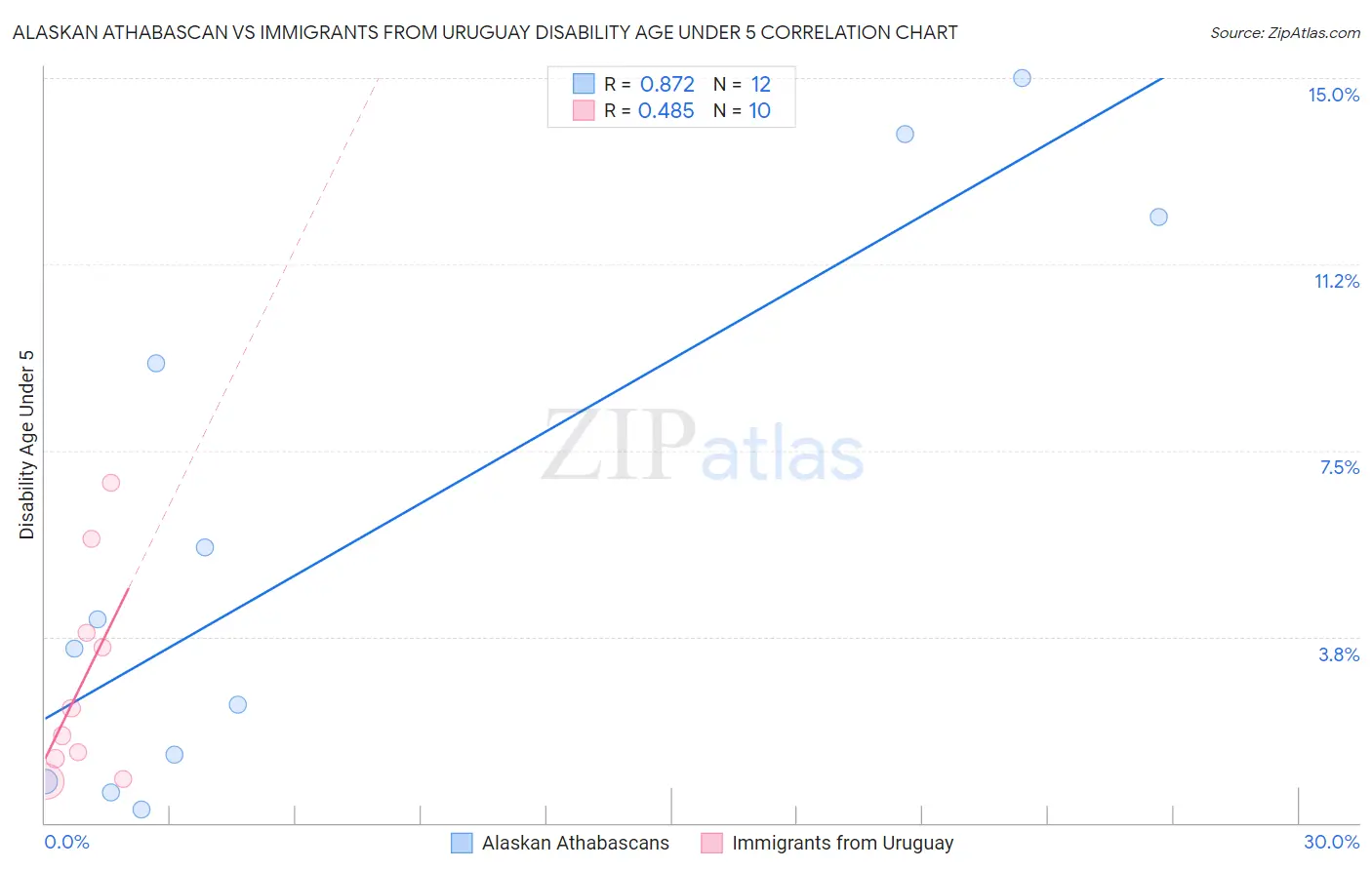 Alaskan Athabascan vs Immigrants from Uruguay Disability Age Under 5
