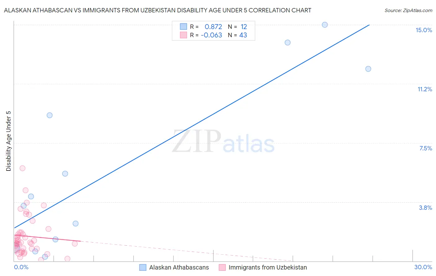 Alaskan Athabascan vs Immigrants from Uzbekistan Disability Age Under 5