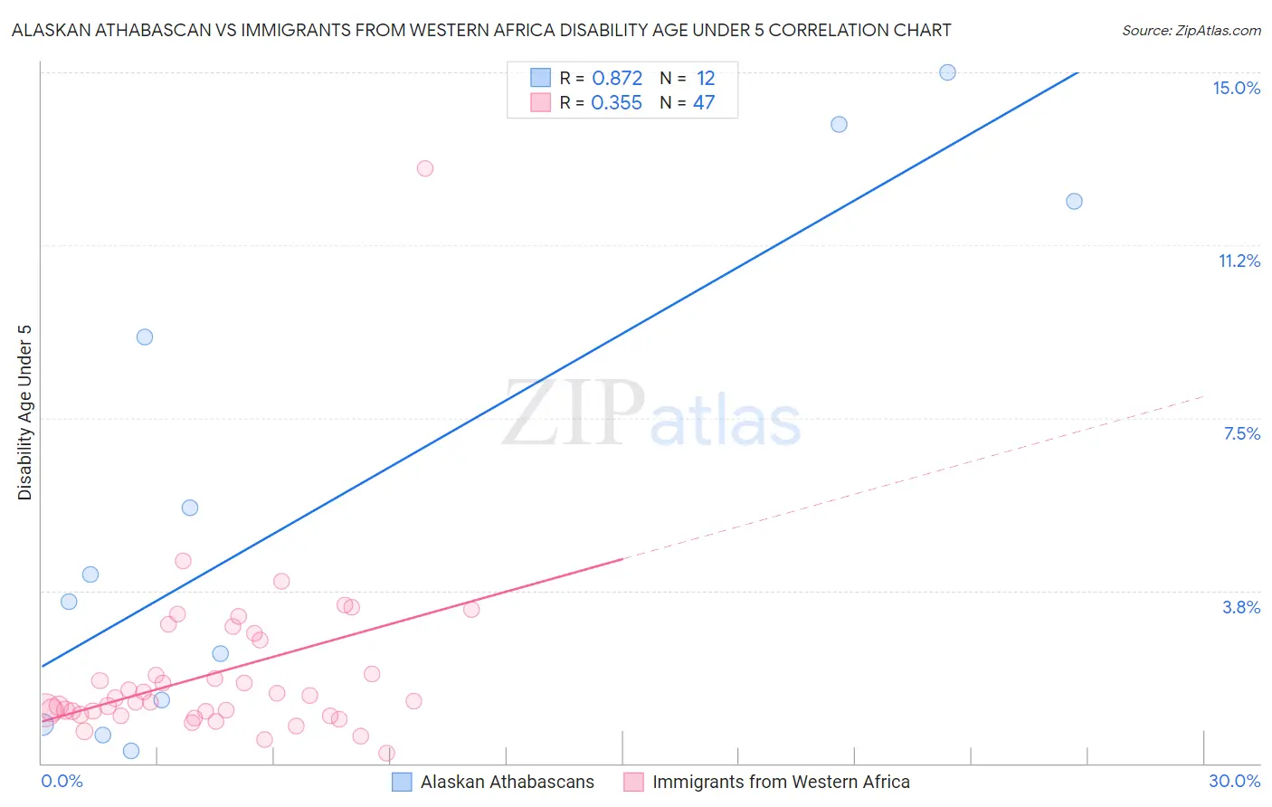 Alaskan Athabascan vs Immigrants from Western Africa Disability Age Under 5