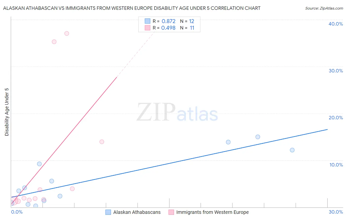 Alaskan Athabascan vs Immigrants from Western Europe Disability Age Under 5