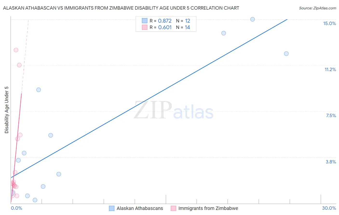 Alaskan Athabascan vs Immigrants from Zimbabwe Disability Age Under 5