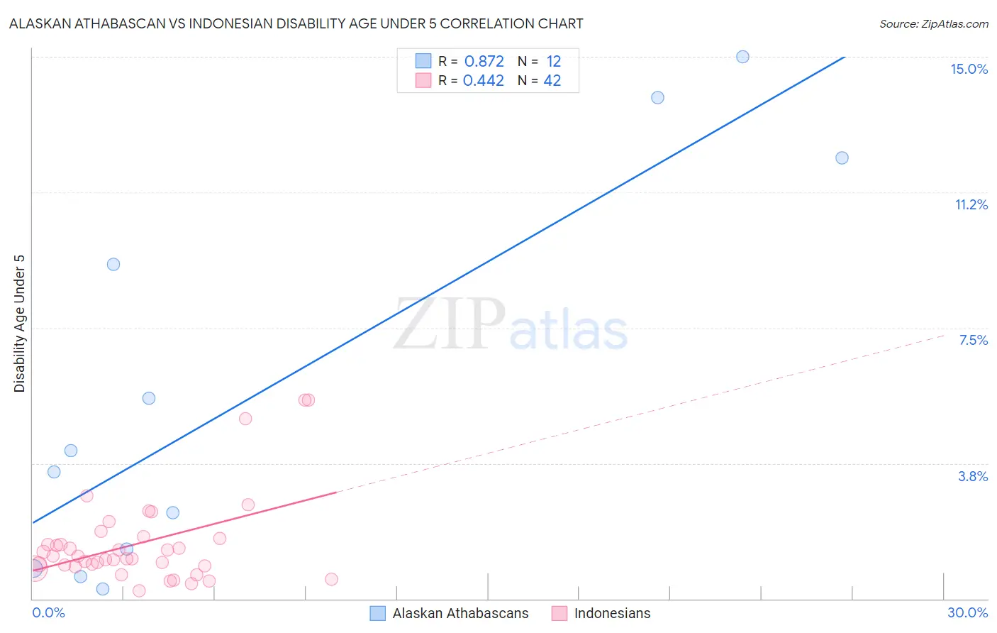 Alaskan Athabascan vs Indonesian Disability Age Under 5