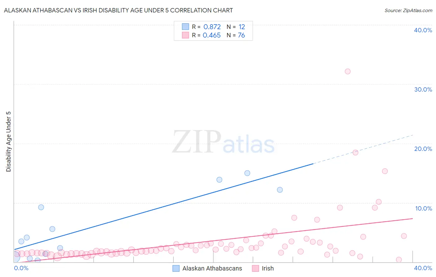 Alaskan Athabascan vs Irish Disability Age Under 5