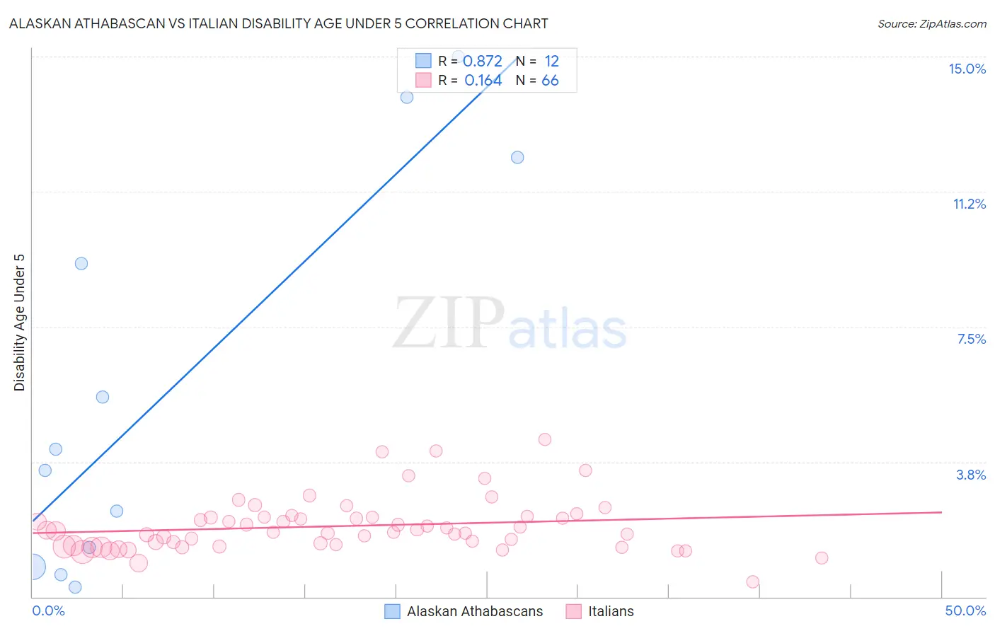 Alaskan Athabascan vs Italian Disability Age Under 5