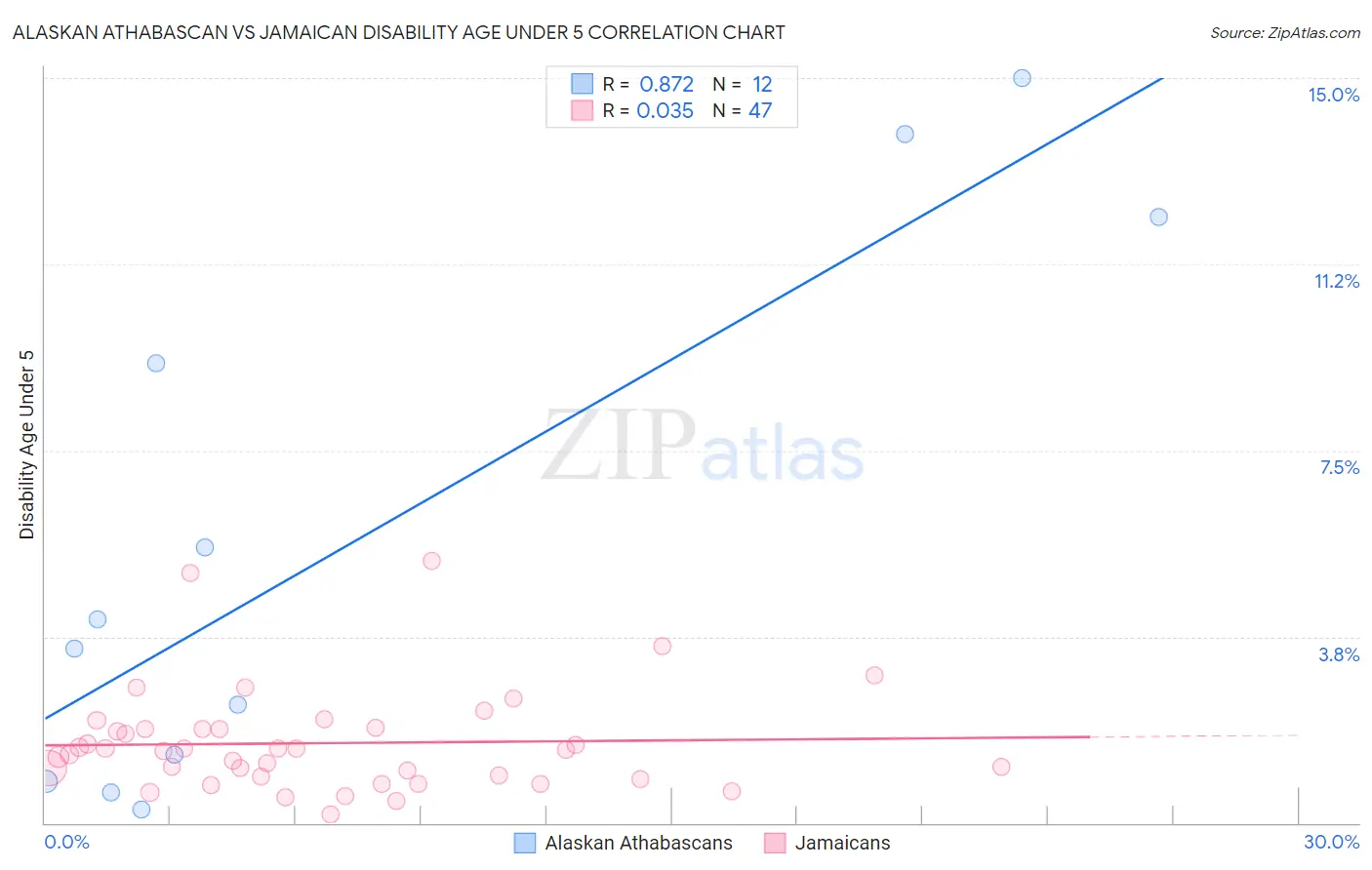 Alaskan Athabascan vs Jamaican Disability Age Under 5