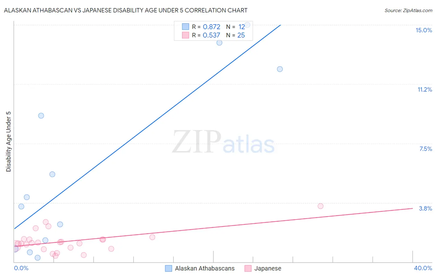 Alaskan Athabascan vs Japanese Disability Age Under 5