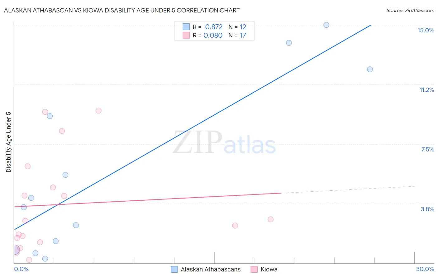 Alaskan Athabascan vs Kiowa Disability Age Under 5