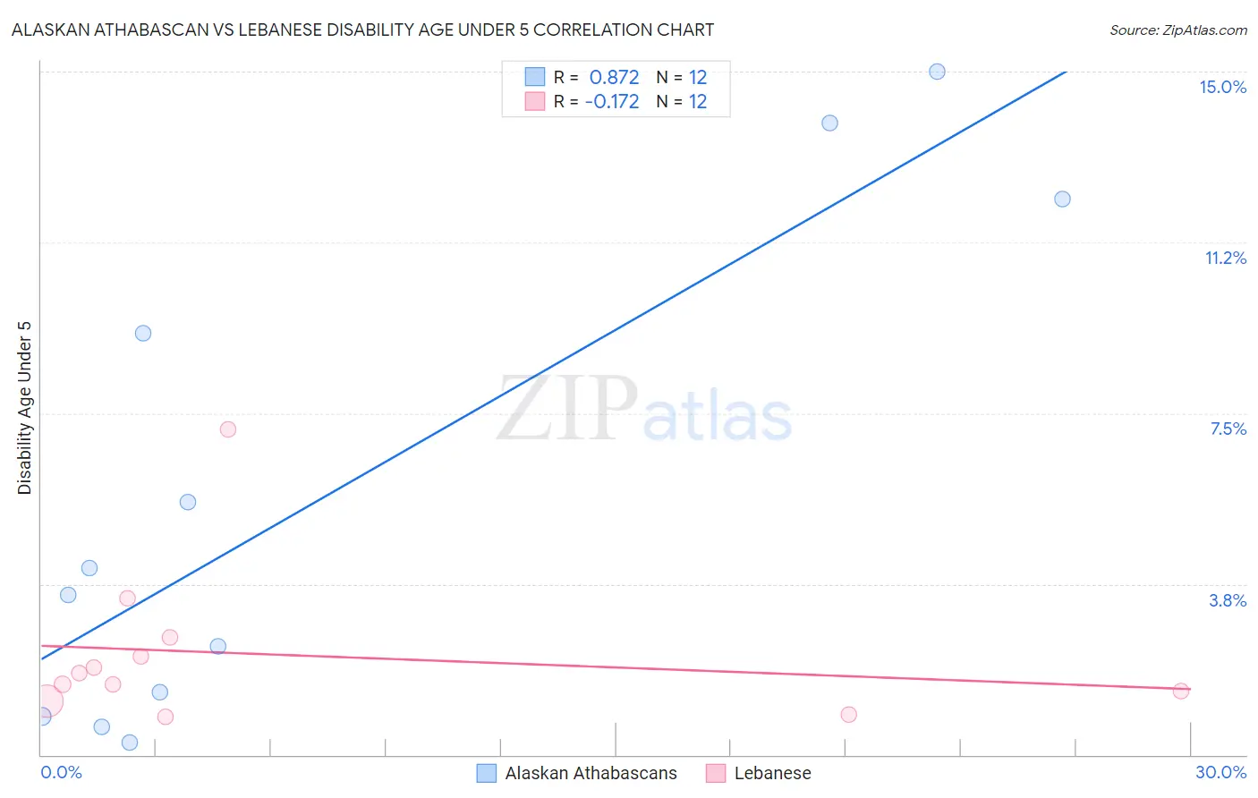 Alaskan Athabascan vs Lebanese Disability Age Under 5