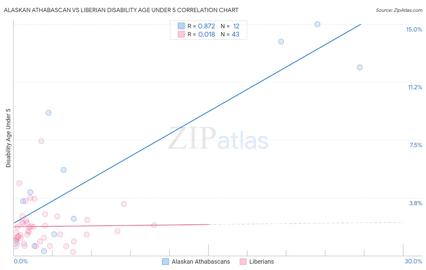 Alaskan Athabascan vs Liberian Disability Age Under 5