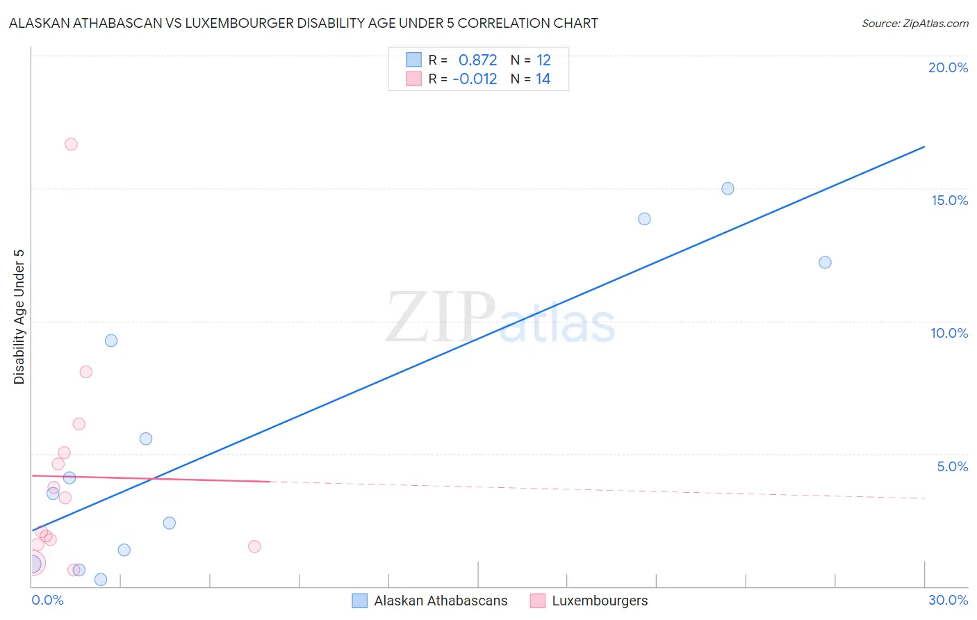 Alaskan Athabascan vs Luxembourger Disability Age Under 5