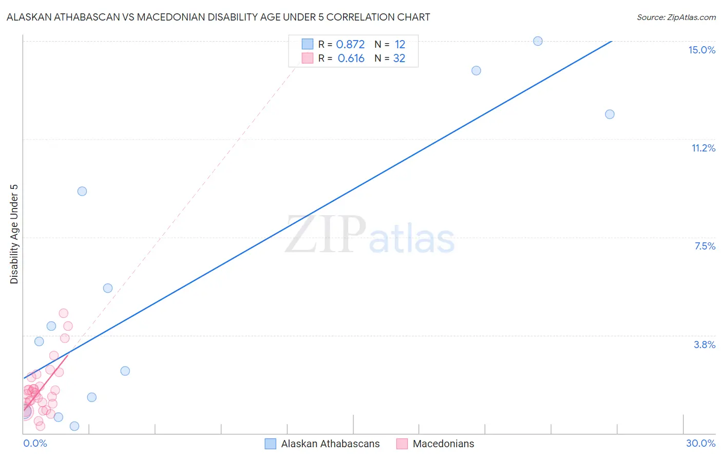 Alaskan Athabascan vs Macedonian Disability Age Under 5